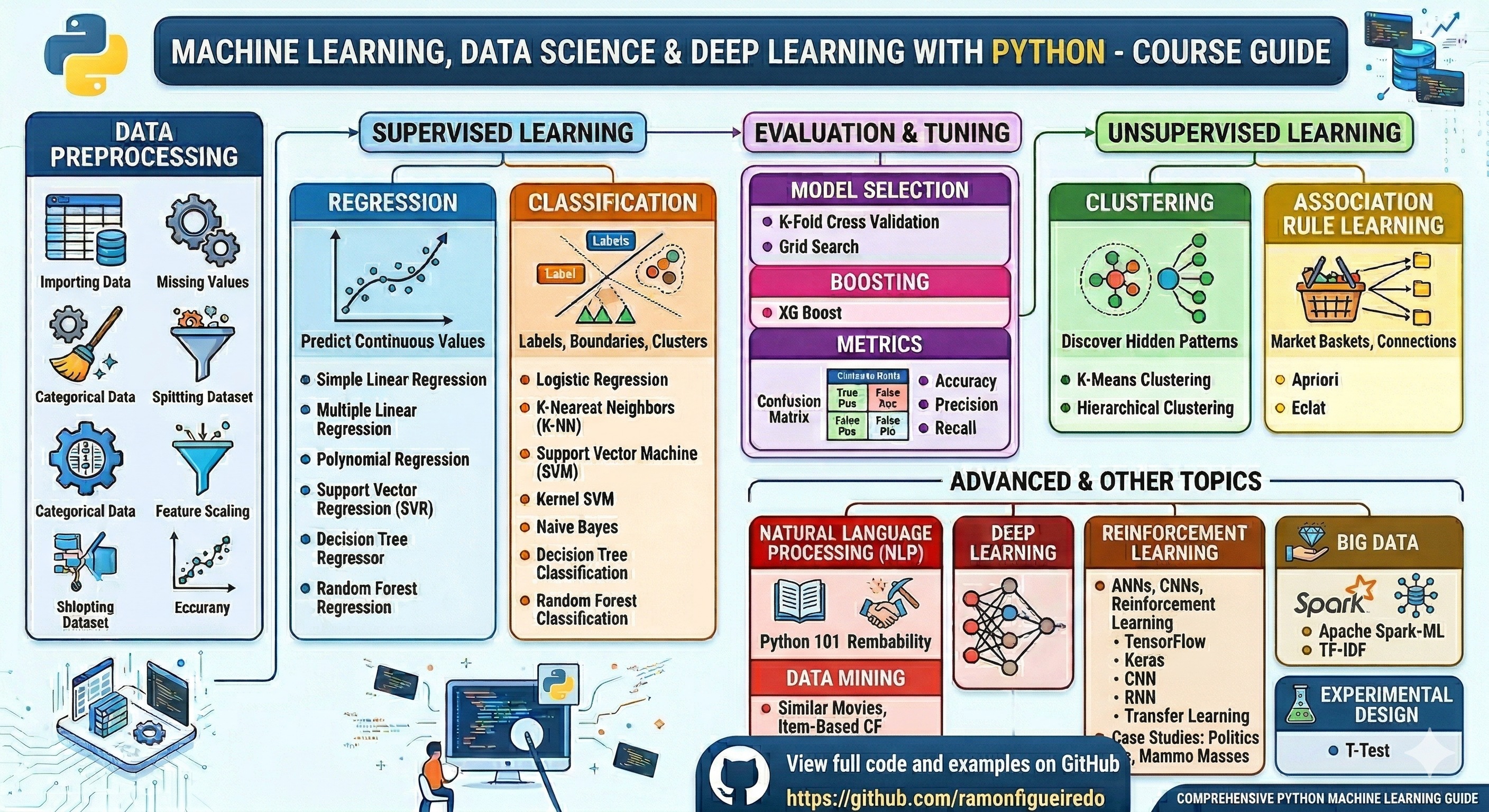 Machine Learning, Data Science and Deep Learning with Python