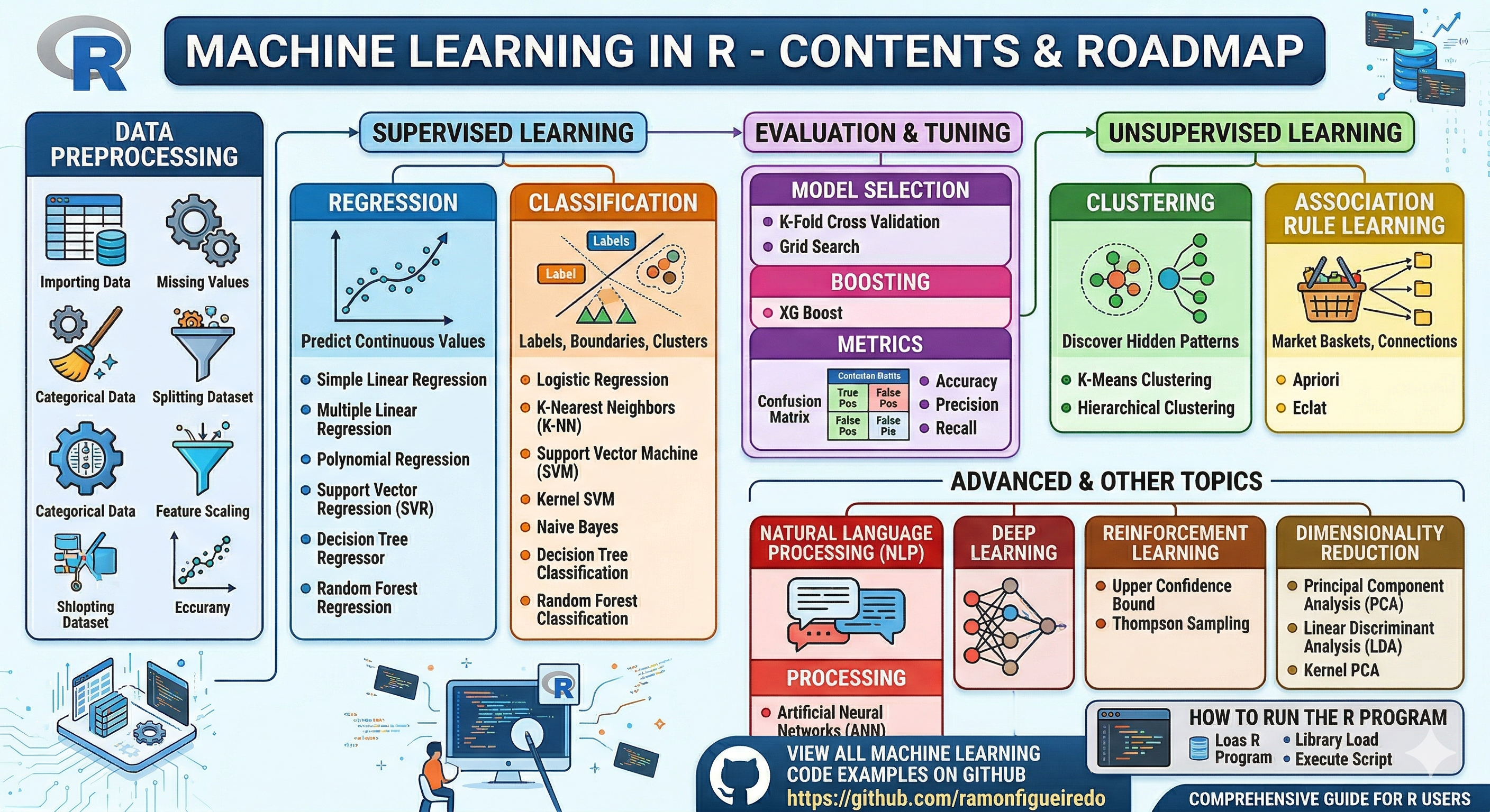 Machine Learning in R