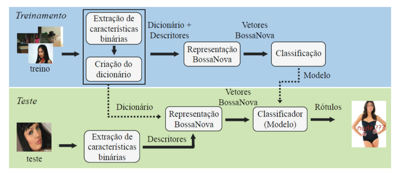 NPDI Find Porn: Uma Ferramenta para Deteccao de Conteudo Pornografico - SBSeg 2014