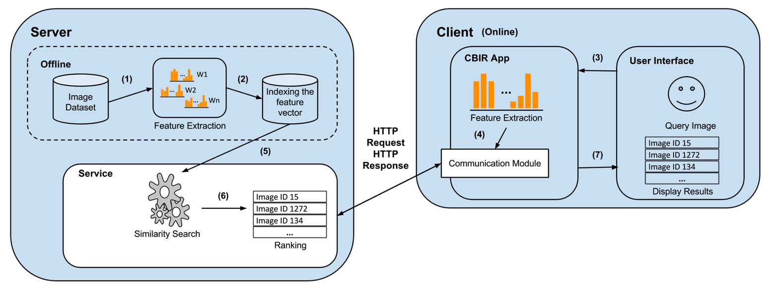 Low-Cost Visual Feature Representations For Image Retrieval - SIBGRAPI 2016