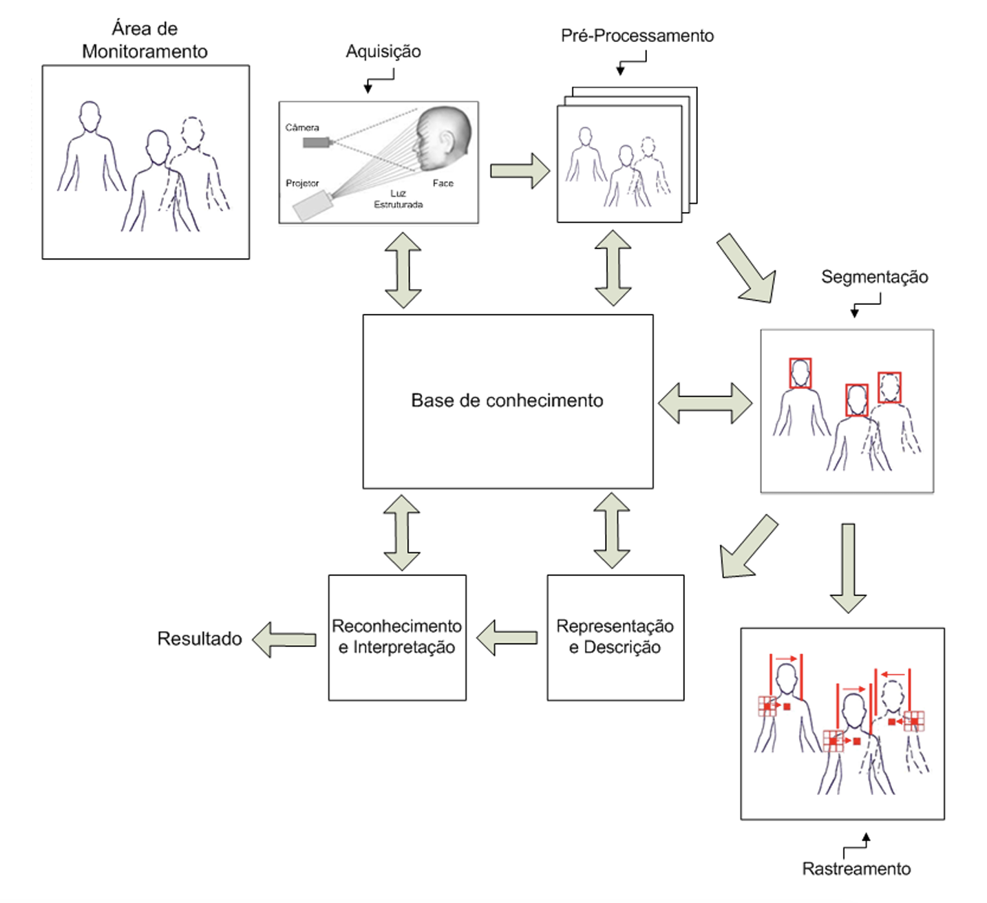 A System for Automatic Face Detection and Tracking in Video using Haar Features and the CamShift Tracking Algorithm - Undergraduate Thesis - PUC Minas - 2011